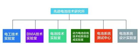 北京大学工学院包头研究院先进电池技术研究所